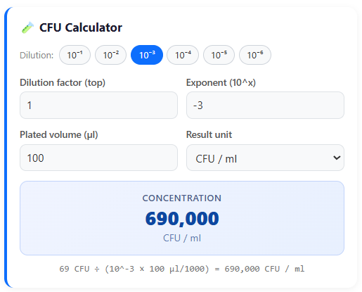 CFU calculator interface showing dilution factor, volume, and CFU/mL result